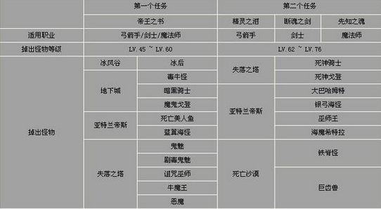 奇迹mu一转任务怎么做
